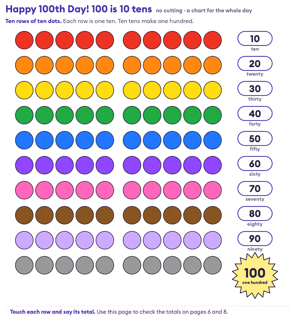 100 days of school printables: a 100 is 10 tens chart with ten rows of ten colored dots and the totals 10, 20, 30 up to 100