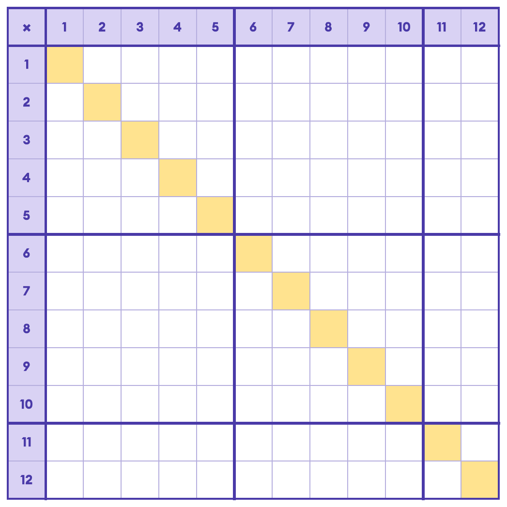 Blank multiplication chart 1-12 printable: an empty multiplication table with only the numbers 1 to 12 across the top and down the side