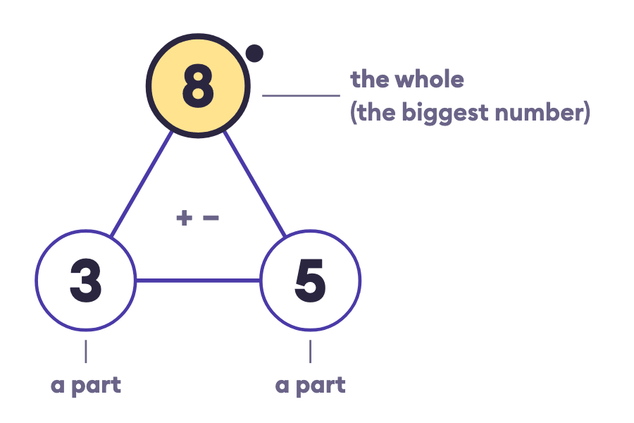 Fact family triangle: 8 on top with a dot, 3 and 5 in the bottom corners, plus and minus in the middle