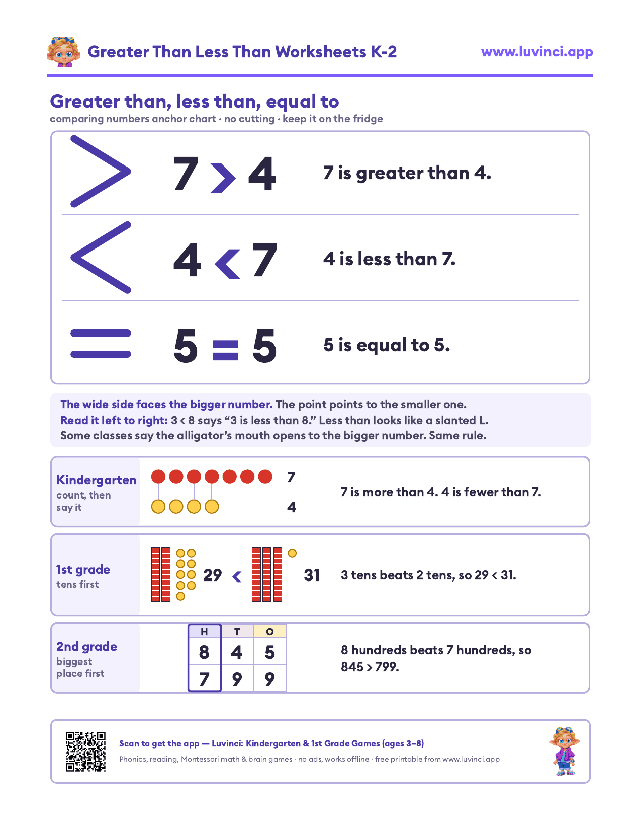 Greater than less than anchor chart: the three signs read aloud, with kindergarten, 1st grade and 2nd grade examples of comparing numbers