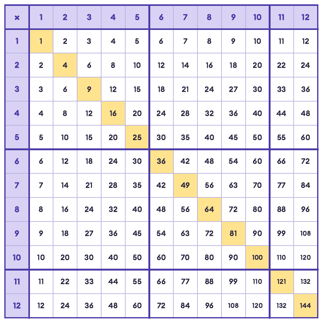 Multiplication chart printable 1-12 in black and white: a multiplication table printable and times table printable with every answer from 1 × 1 to 12 × 12