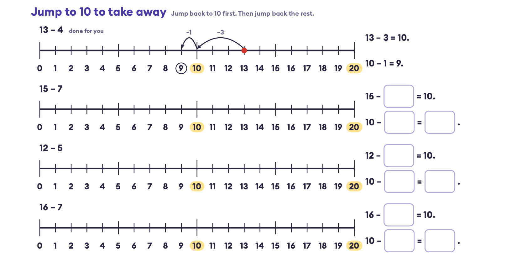 Subtraction on a number line worksheets: 13 − 4 as a jump back of 3 to 10 and 1 more to 9, with three to try