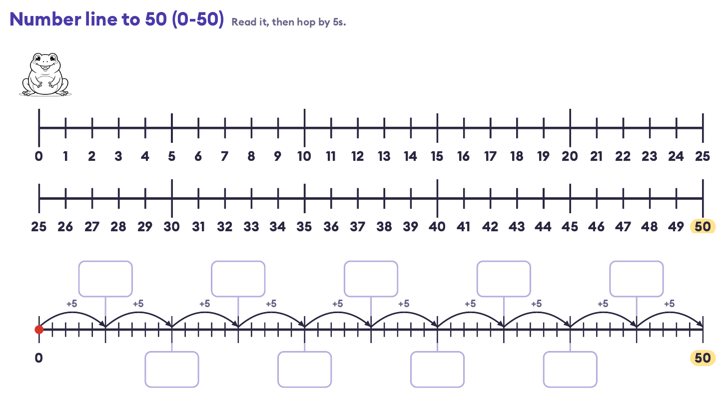 Number line to 50: 0-50 in two rows with 50 highlighted, then hops of 5 to fill in