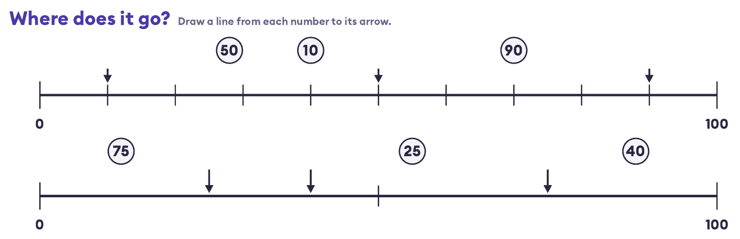Where does it go? 0-100 number lines with only the ends printed: match 10, 50 and 90 to their arrows