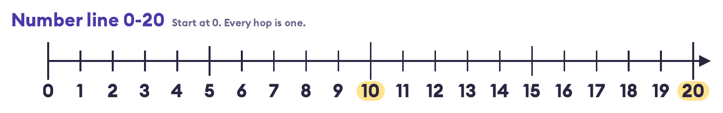 Number line 0 to 20 printable: one long line from 0 to 20 with equal spaces and taller marks at 5, 10, 15 and 20