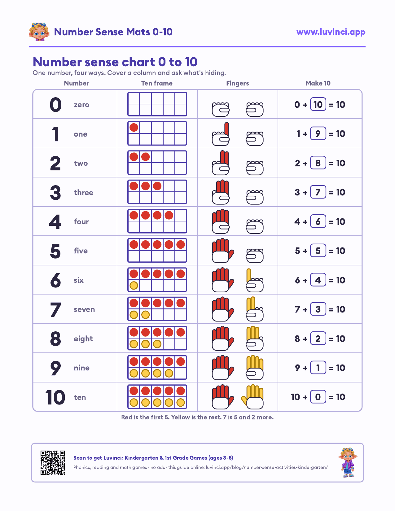 Number sense chart 0 to 10: each number as a numeral and word, on a ten frame, on fingers, and with its partner to make 10