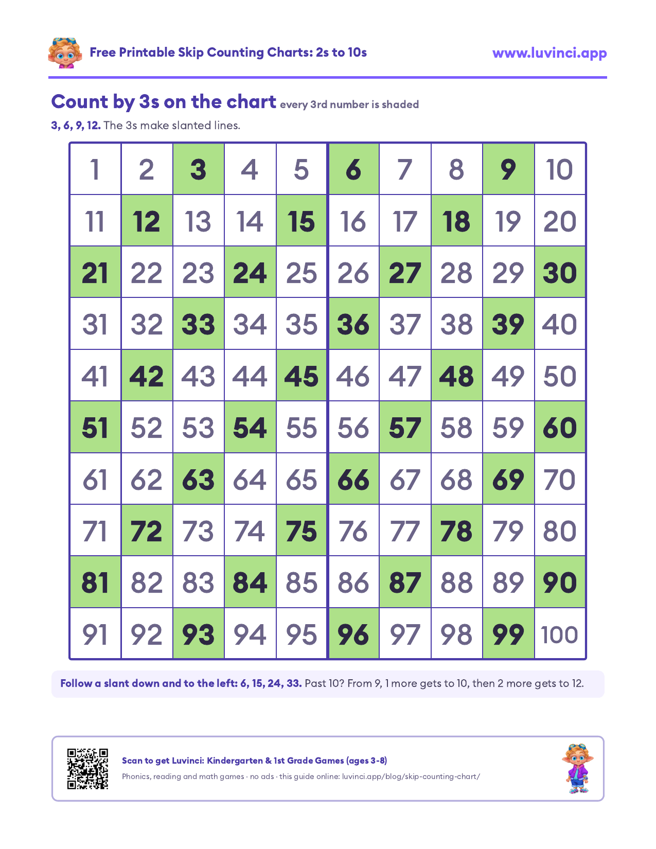 Skip counting by 3s on a grid of 100 boxes: every 3rd number from 3 to 99 shaded, making slanted lines