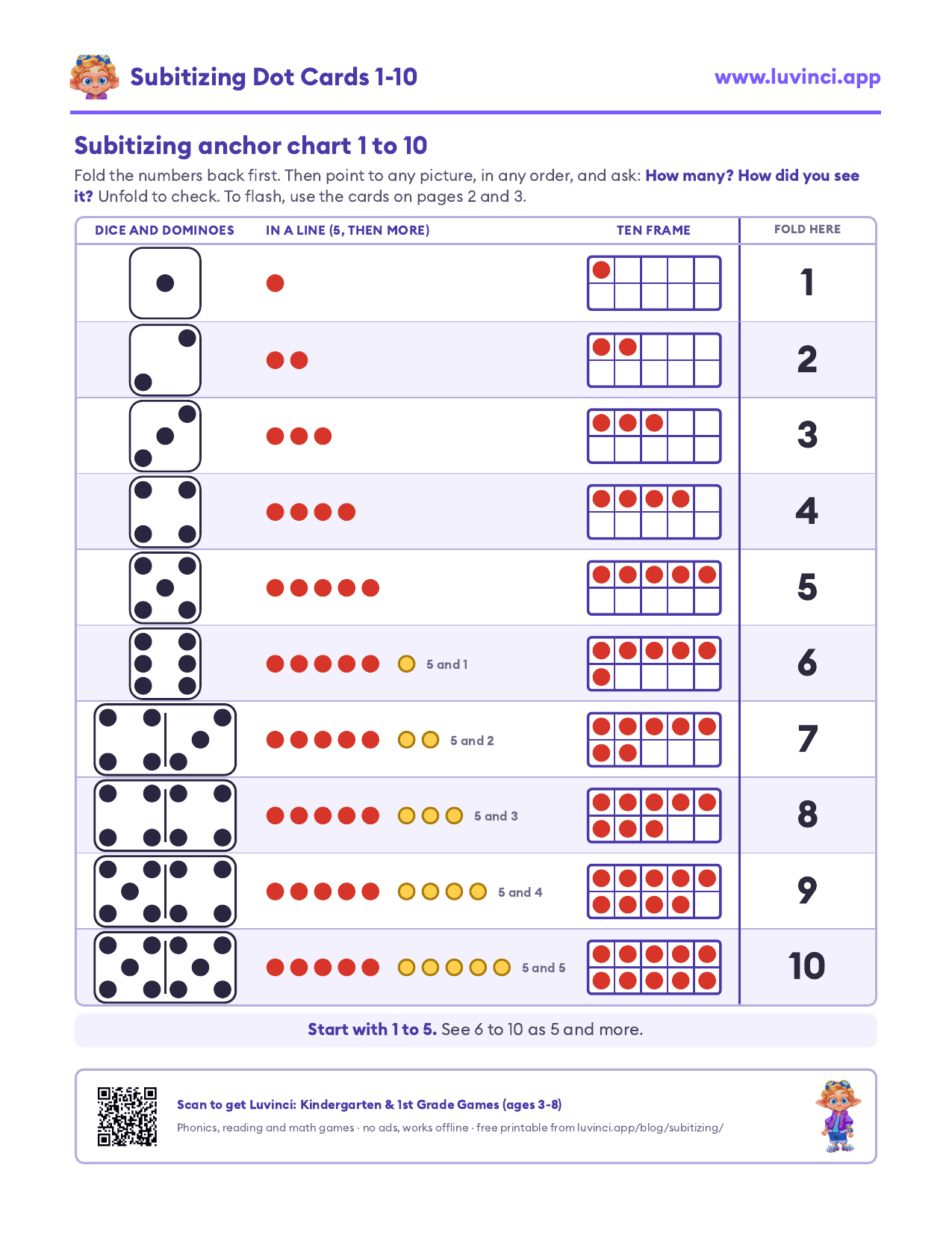 Subitizing anchor chart 1 to 10: each number as a die or domino, as red and yellow dots in a line, and on a ten frame, with the numbers in a fold-back column