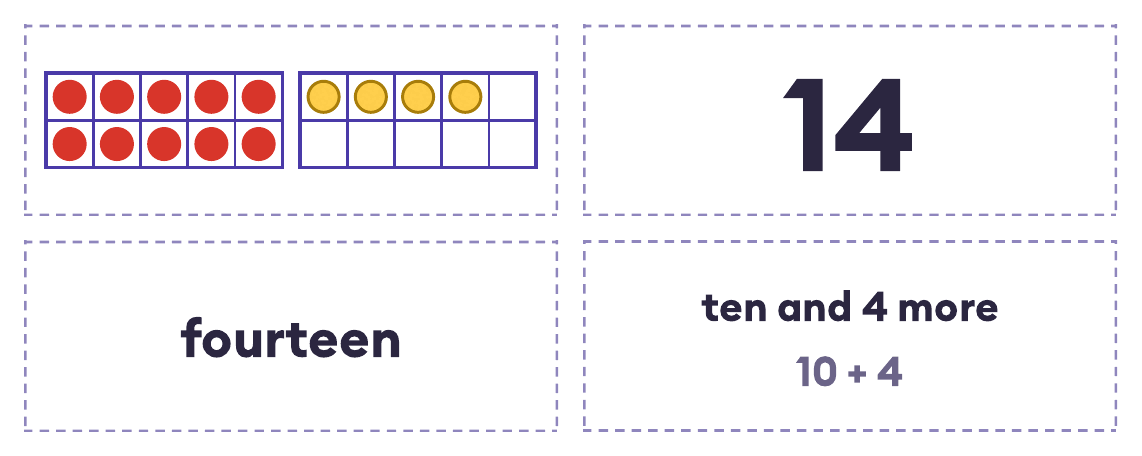 Teen number match game: ten frame, number, word and ten and some more cards for 14