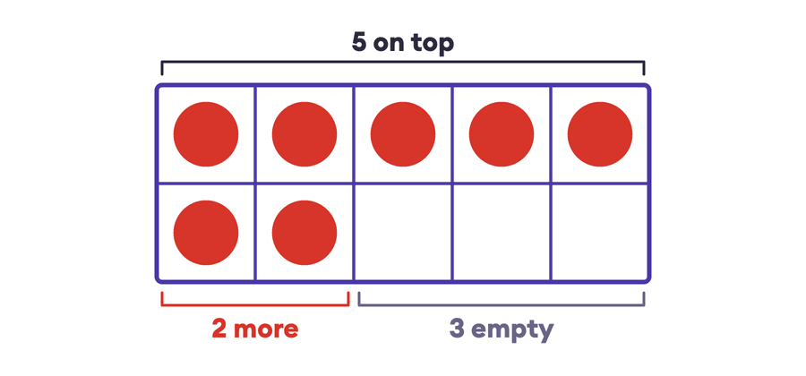 Ten frame showing 7: a full top row of 5 red dots and 2 dots on the bottom row, with 3 empty boxes